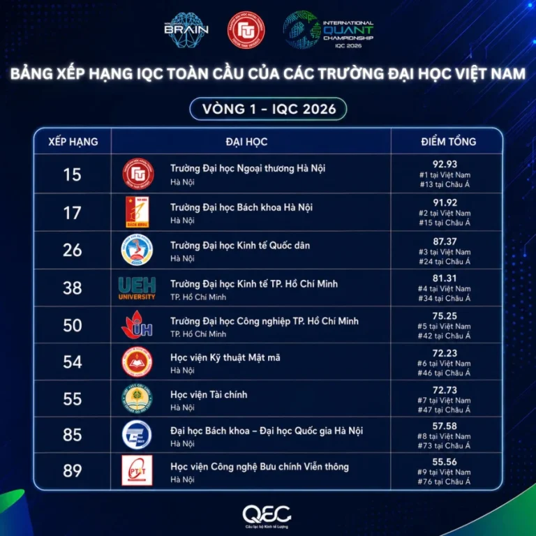 [CHÍNH THỨC] SINH VIÊN TRƯỜNG ĐẠI HỌC NGOẠI THƯƠNG GHI DẤU ẤN NỔI BẬT TẠI INTERNATIONAL QUANT CHAMPIONSHIP (IQC) 2026