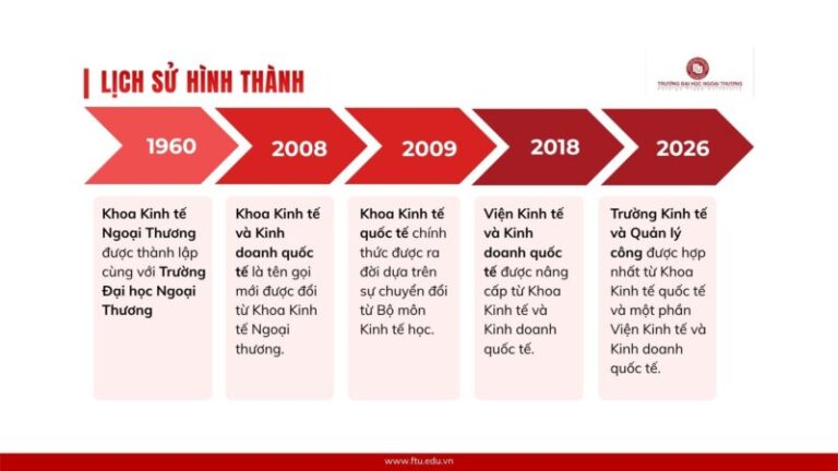 HÀNH TRÌNH 66 NĂM NỀN MÓNG VÀ BƯỚC CHUYỂN MÌNH THỜI ĐẠI: LỊCH SỬ HÌNH THÀNH & PHÁT TRIỂN TRƯỜNG KINH TẾ VÀ QUẢN LÝ CÔNG (CEPM)